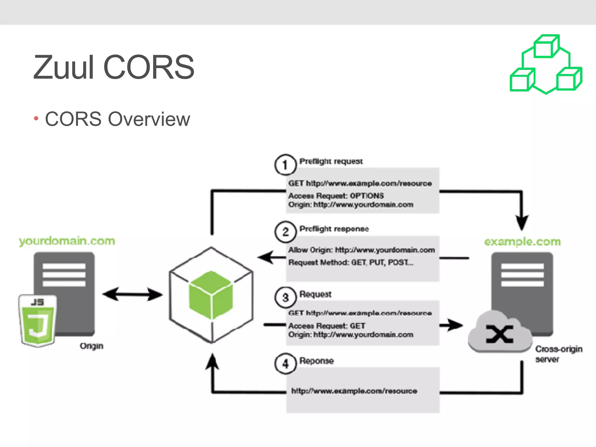 Zuul CORS • CORS Overview 