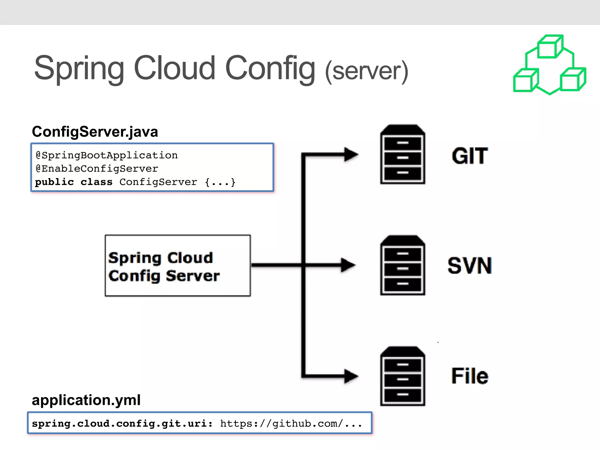 Spring Cloud Config (server) @SpringBootApplication @EnableConfigServer public class ConfigServer {...} spring.cloud.config.git.uri: https://github.com/... ConfigServer.java application.yml 