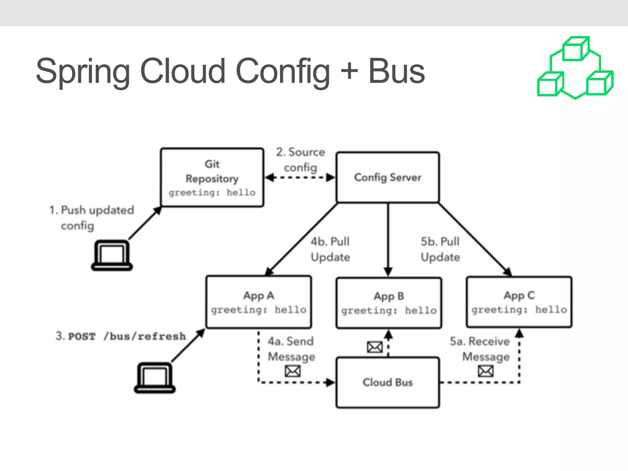 Spring Cloud Config + Bus 