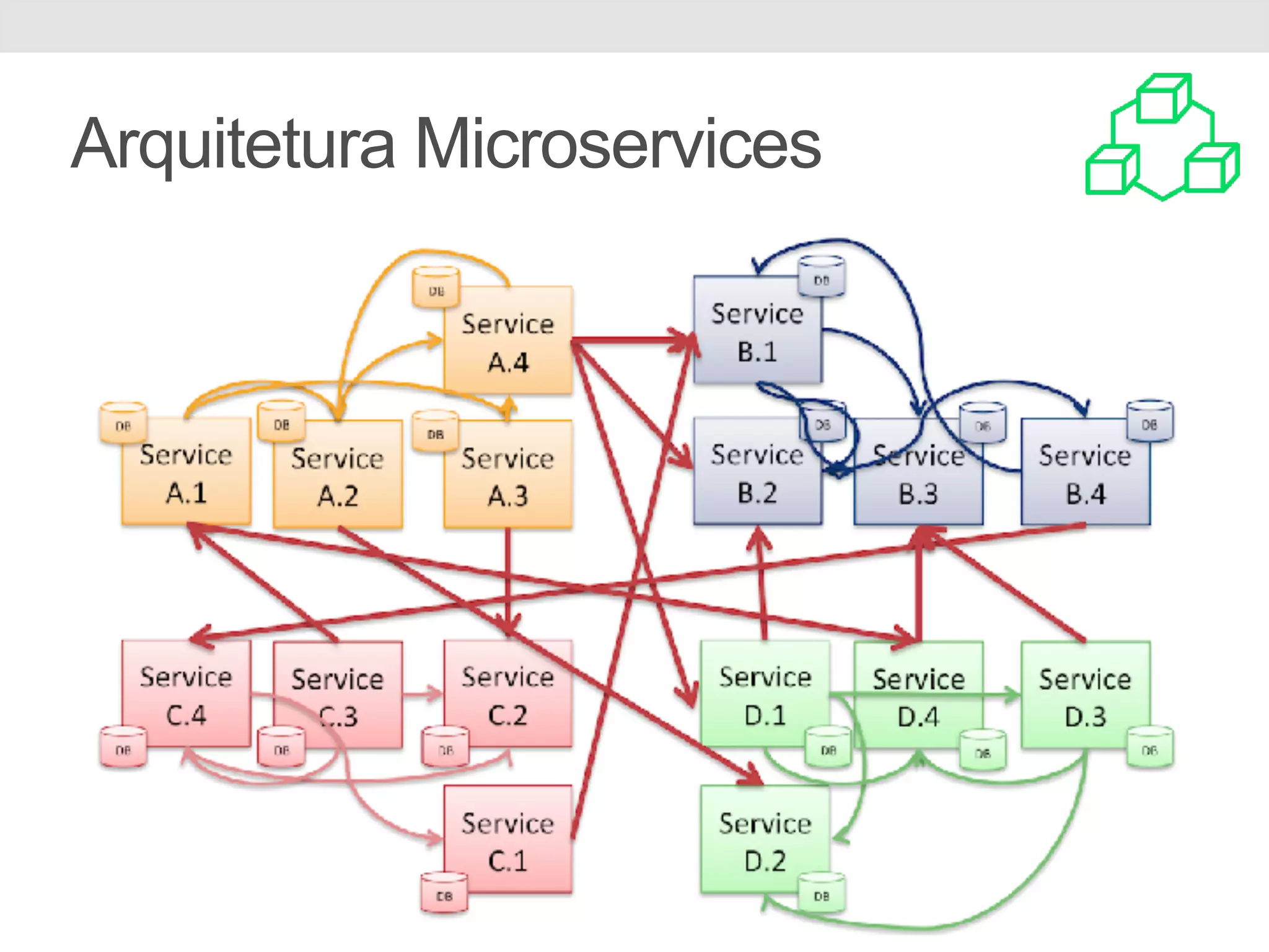 Arquitetura Microservices 