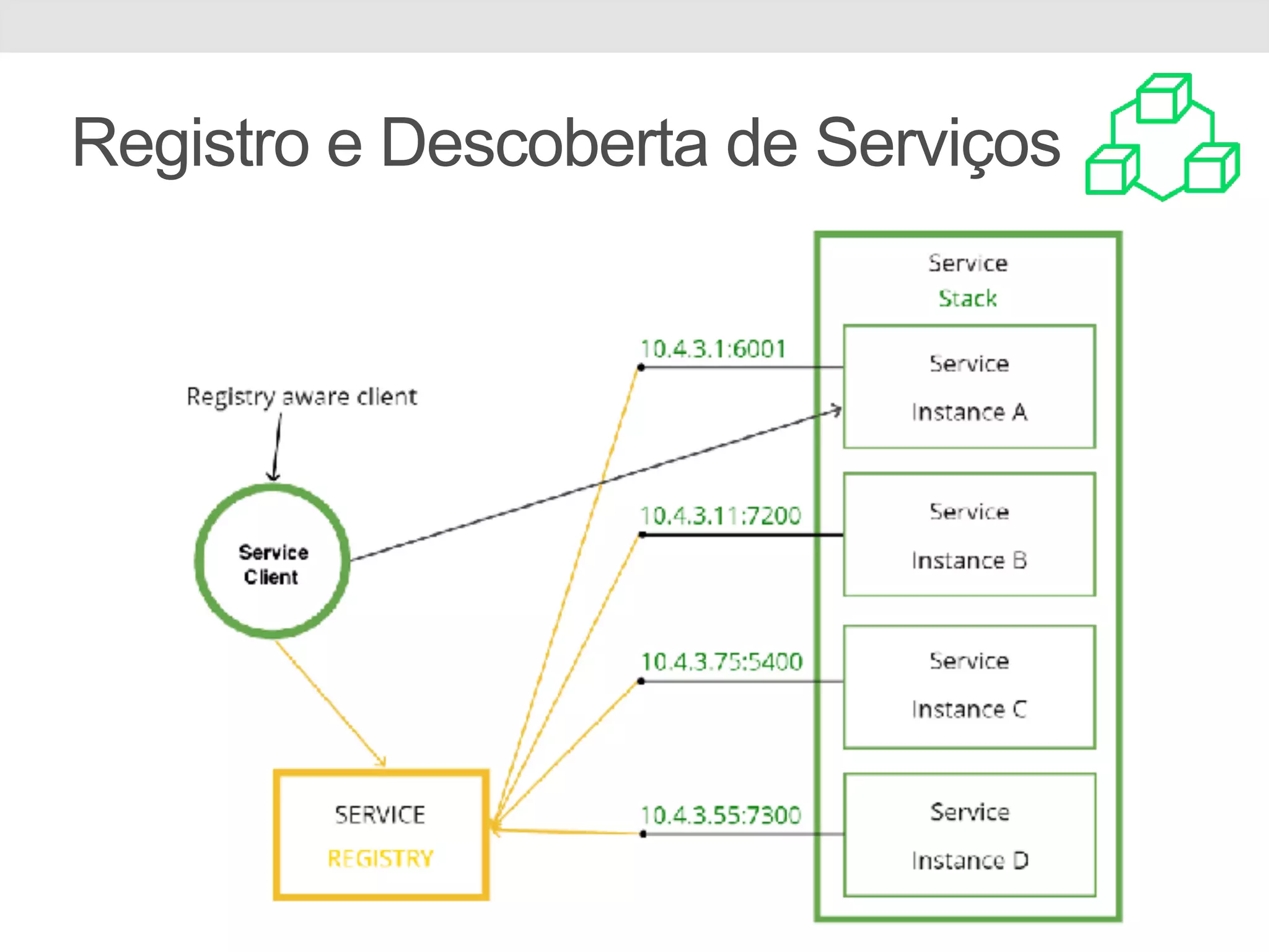Registro e Descoberta de Serviços 