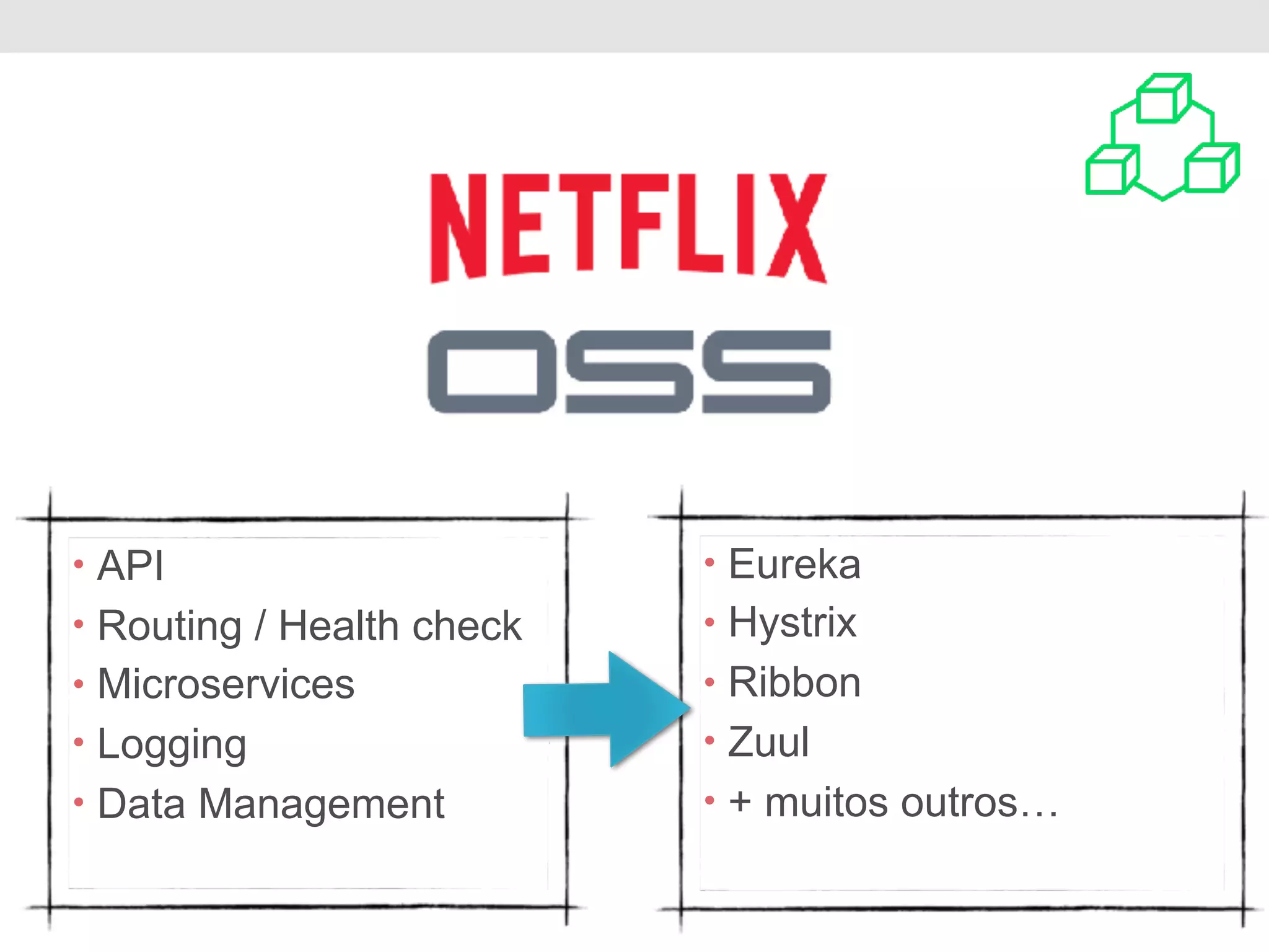 • Eureka • Hystrix • Ribbon • Zuul • + muitos outros… • API • Routing / Health check • Microservices • Logging • Data Management 