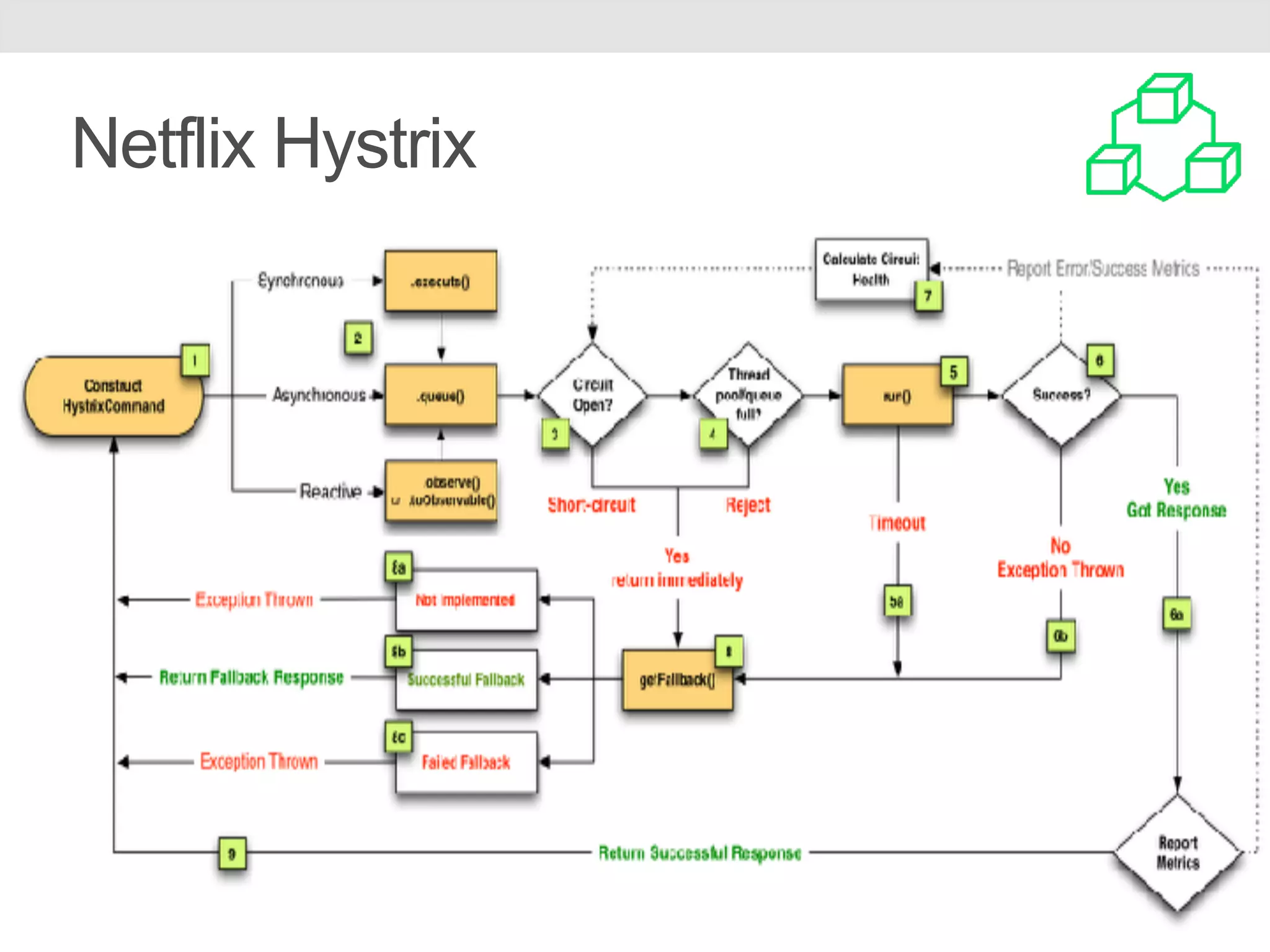 Netflix Hystrix 