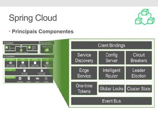 Spring Cloud
• Principais Componentes
 