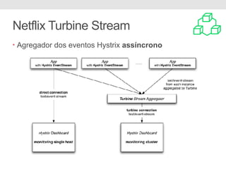 • Agregador dos eventos Hystrix assíncrono
Netflix Turbine Stream
 