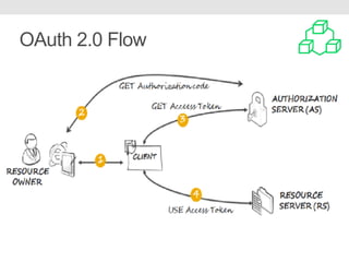 OAuth 2.0 Flow
 