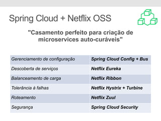 Spring Cloud + Netflix OSS
"Casamento perfeito para criação de
microservices auto-curáveis"
Gerenciamento de configuração Spring Cloud Config + Bus
Descoberta de serviços Netflix Eureka
Balanceamento de carga Netflix Ribbon
Tolerância à falhas Netflix Hystrix + Turbine
Roteamento Netflix Zuul
Segurança Spring Cloud Security
 