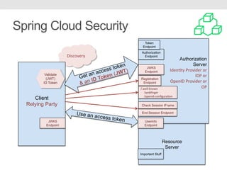 Spring Cloud Security
Discovery	
Client
Relying Party
Resource
Server
Get an access token
& an ID Token (JWT)
Use an access token
Authorization
Server
Iden.ty	Provider	or	
IDP	or		
OpenID	Provider	or	
OP	
	
	
Authorization
Endpoint
Token
Endpoint
Important Stuff
Userinfo
Endpoint
Registration
Endpoint
JWKS
Endpoint
JWKS
Endpoint
Validate
(JWT)
ID Token
/.well-known	
/webﬁnger	
/openid-conﬁgura.on
Check Session IFrame
End Session Endpoint
 