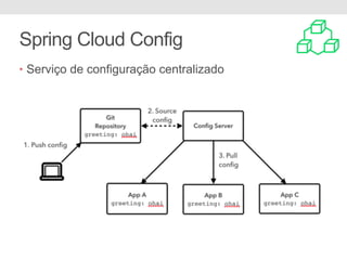 Spring Cloud Config
• Serviço de configuração centralizado
 