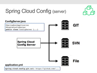 Spring Cloud Config (server)
@SpringBootApplication
@EnableConfigServer
public class ConfigServer {...}
spring.cloud.config.git.uri: https://github.com/...
ConfigServer.java
application.yml
 