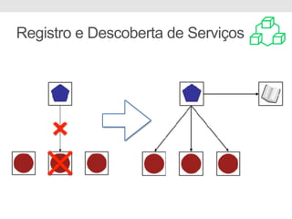 Registro e Descoberta de Serviços
 