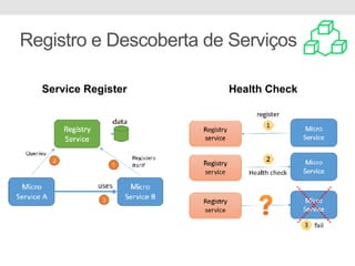Registro e Descoberta de Serviços
Service Register Health Check
 