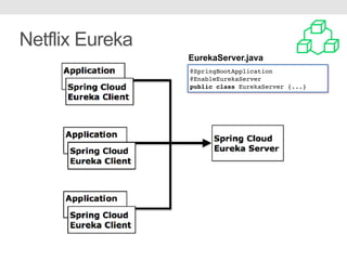 Netflix Eureka
@SpringBootApplication
@EnableEurekaServer
public class EurekaServer {...}
EurekaServer.java
 
