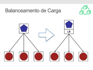 Balanceamento de Carga
 