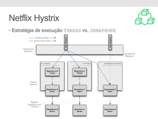 Netflix Hystrix
• Estratégia de execução THREAD vs. SEMAPHORE
 