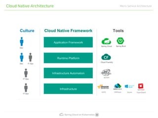 Spring cloud on kubernetes | PDF