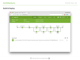 Spring cloud on kubernetes | PDF