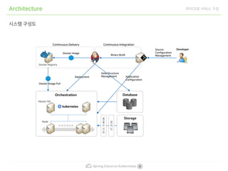 Spring cloud on kubernetes | PDF