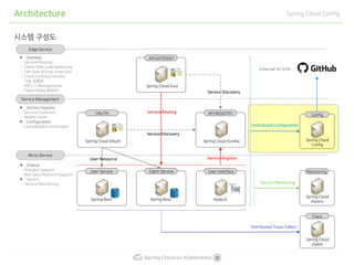 Spring cloud on kubernetes | PDF