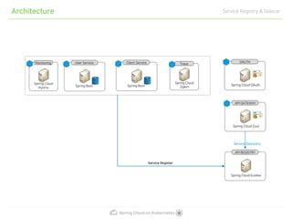 Spring cloud on kubernetes | PDF