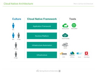 Spring Cloud on Kubernetes
Cloud Native Architecture Micro Service Architecture
 