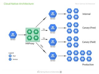 Spring Cloud on Kubernetes
Cloud Native Architecture Micro Service Architecture
 