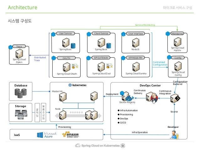 Spring cloud on kubernetes