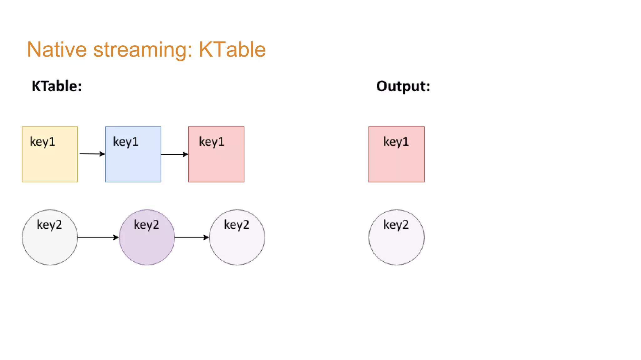 Native streaming: KTable 