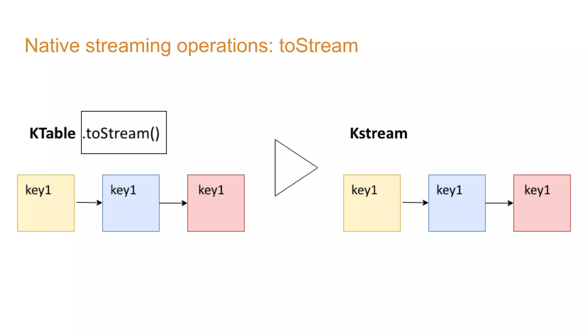 Native streaming operations: toStream 