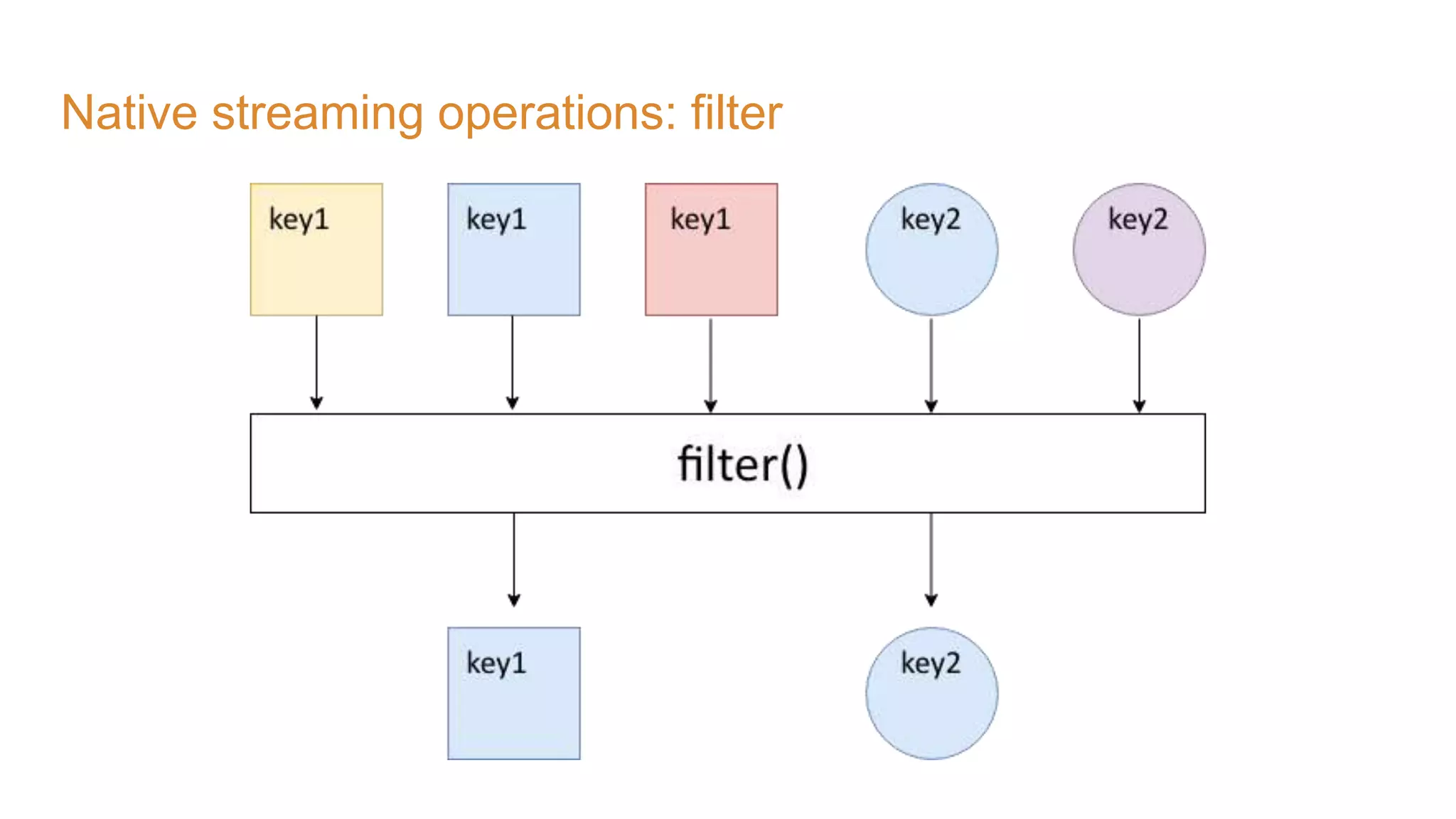 Native streaming operations: filter 