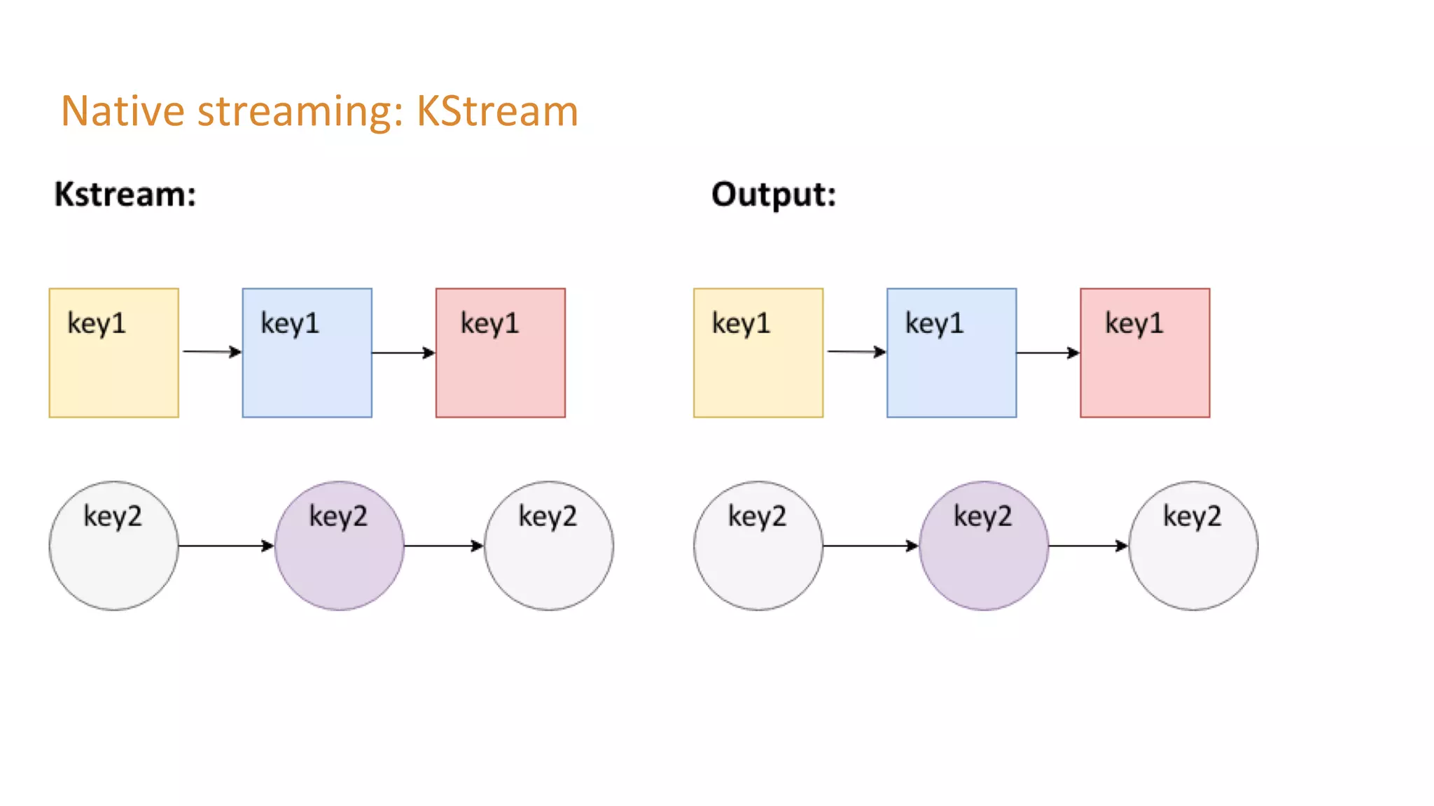 Native streaming: KStream
 