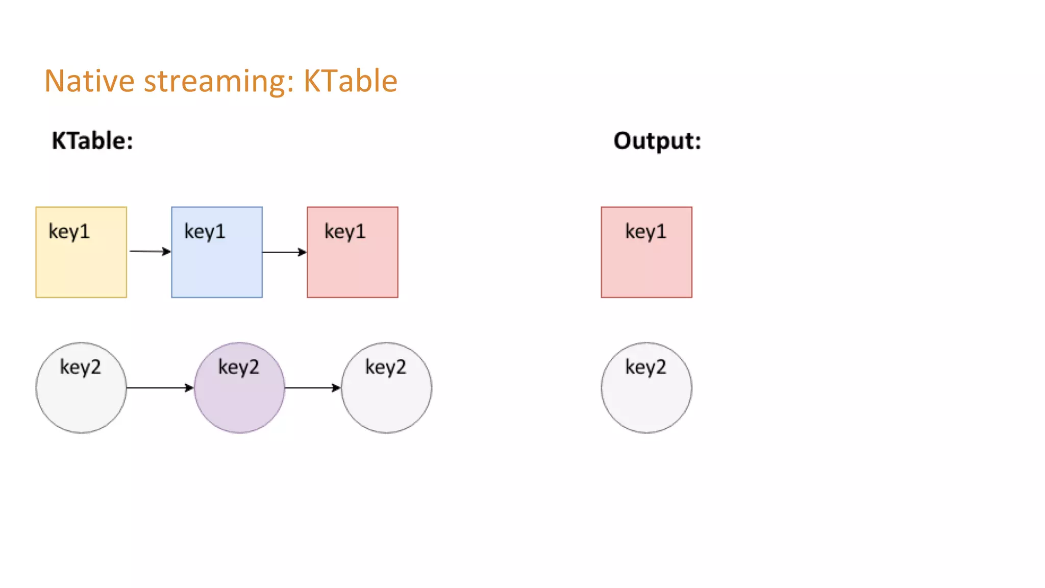 Native streaming: KTable
 
