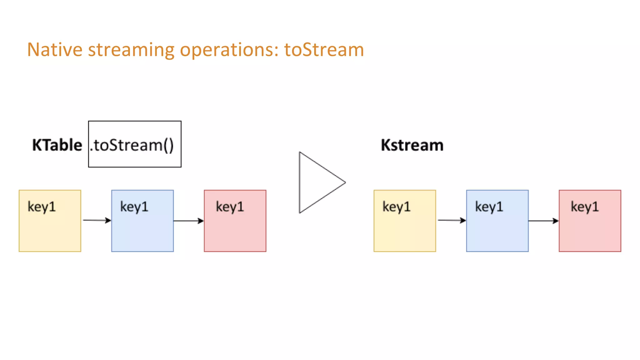 Native streaming operations: toStream
 