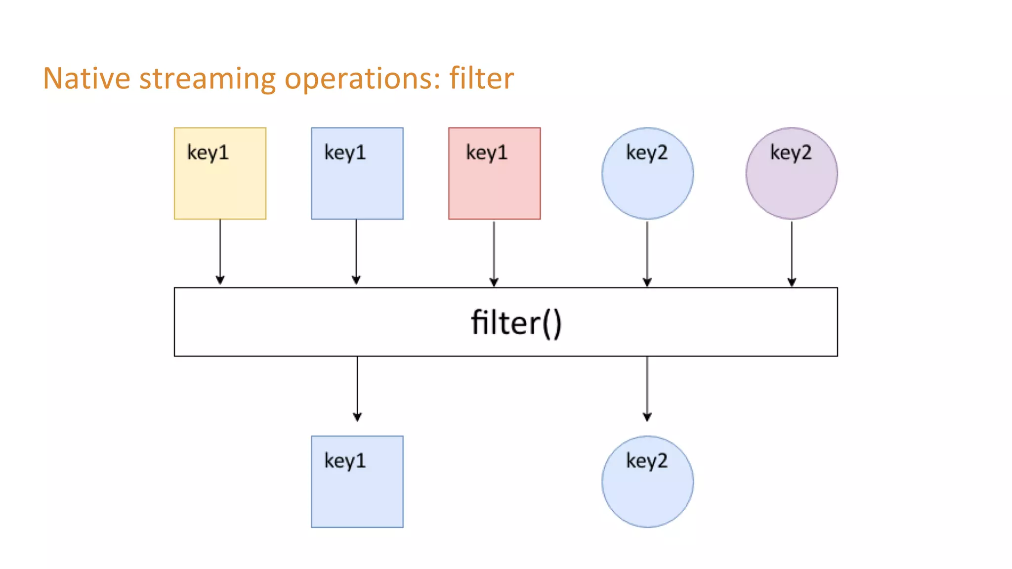 Native streaming operations: filter
 