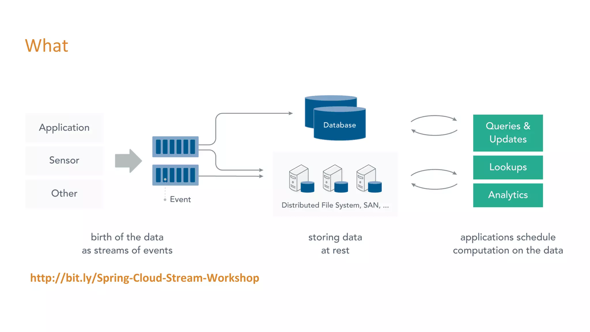 What
http://bit.ly/Spring-Cloud-Stream-Workshop
 