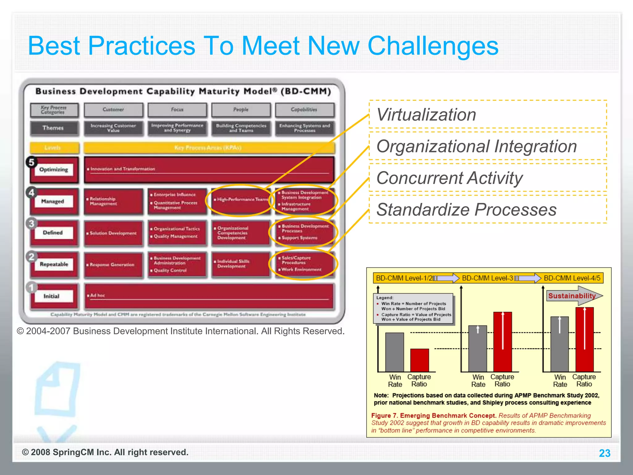 Best Practices To Meet New Challenges

                                                                                 Virtualization
                                                                                 Organizational Integration
                                                                                 Concurrent Activity
                                                                                 Standardize Processes




© 2004-2007 Business Development Institute International. All Rights Reserved.




 © 2008 SpringCM Inc. All right reserved.                                                                     23
 