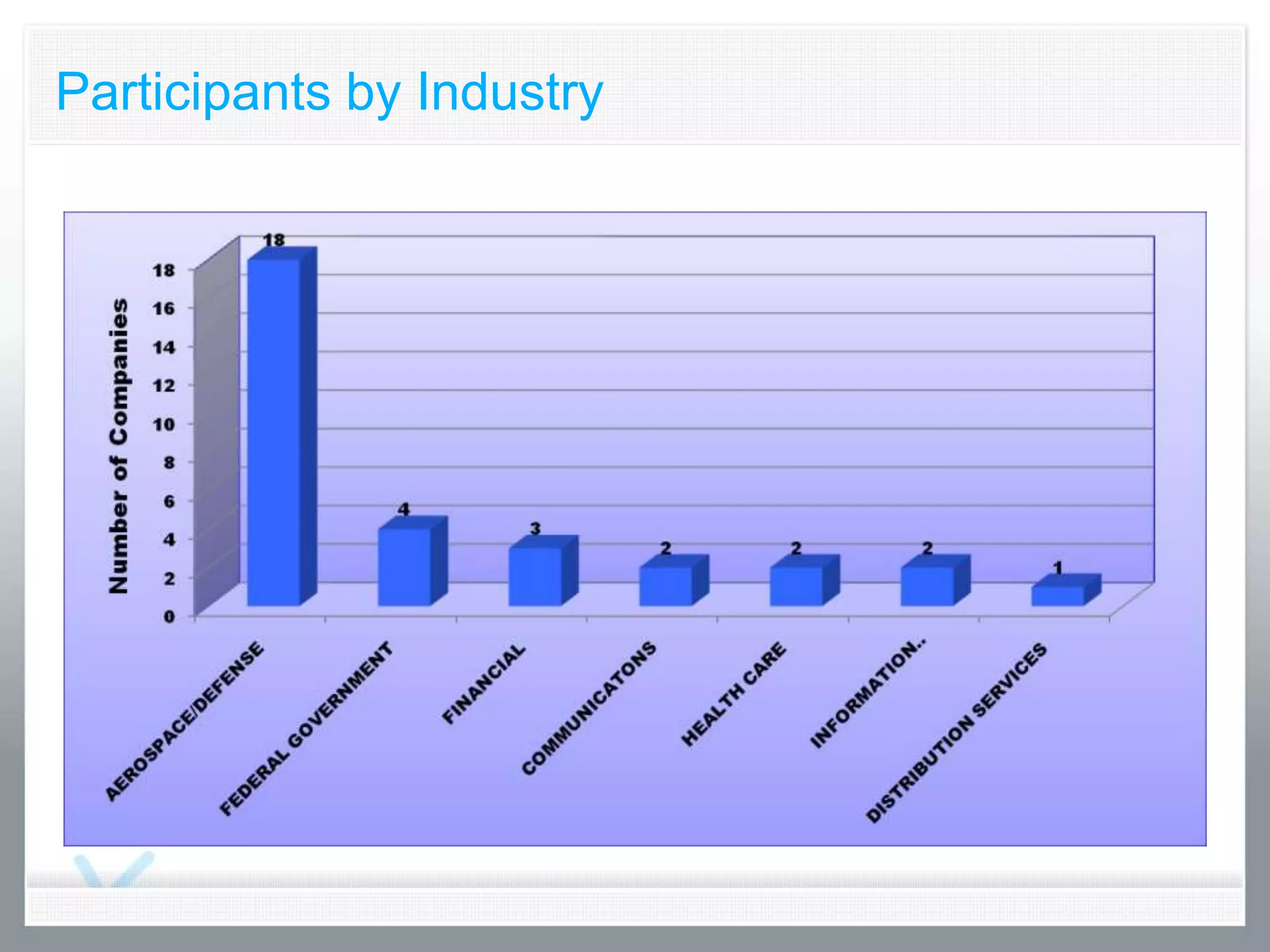 Participants by Industry
 