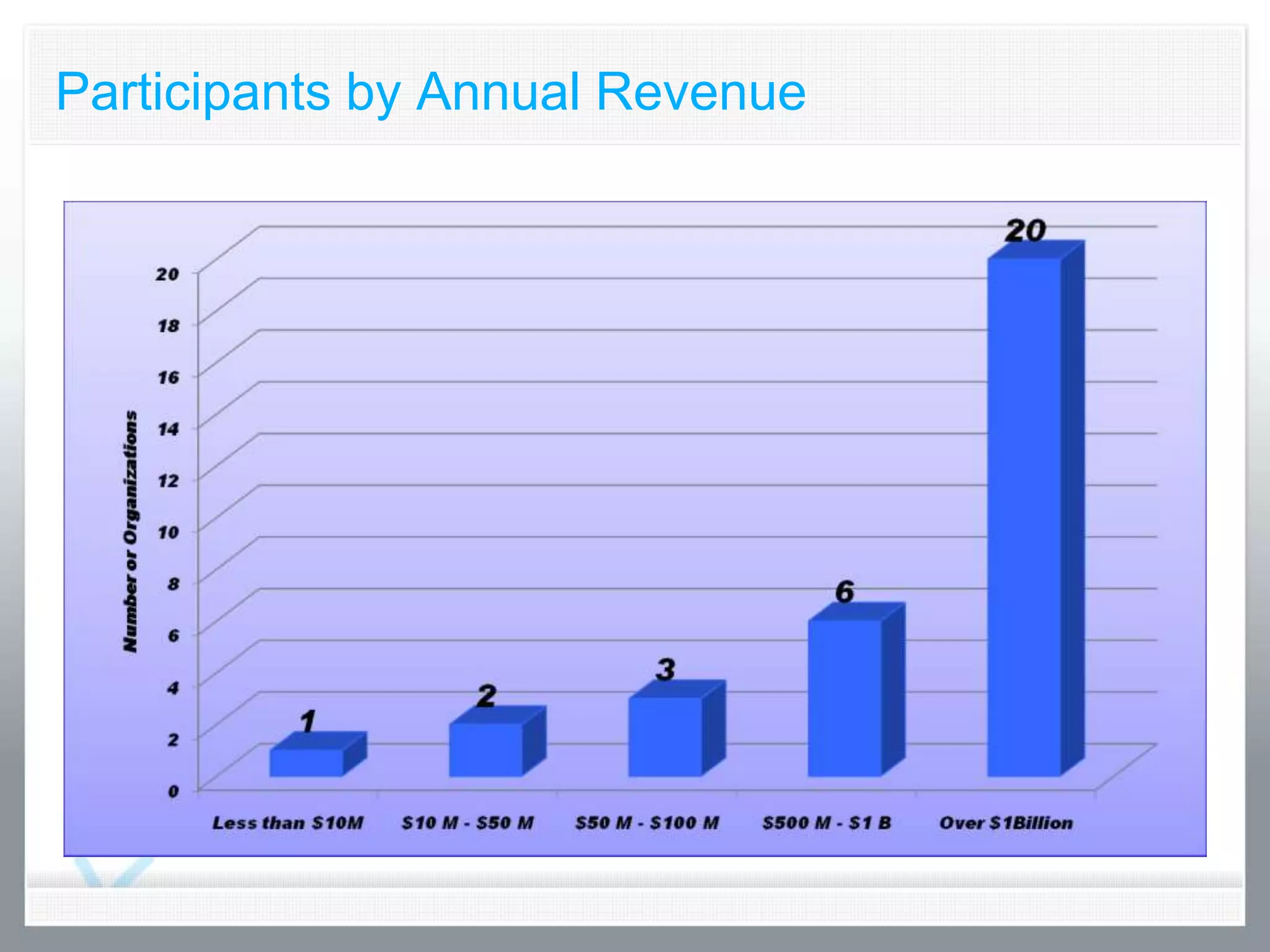 Participants by Annual Revenue
 