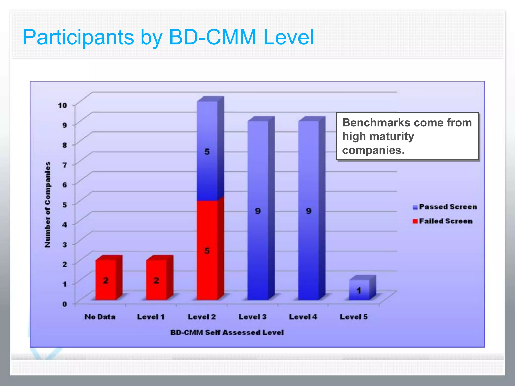 Participants by BD-CMM Level


                               Benchmarks come from
                               high maturity
                               companies.
 