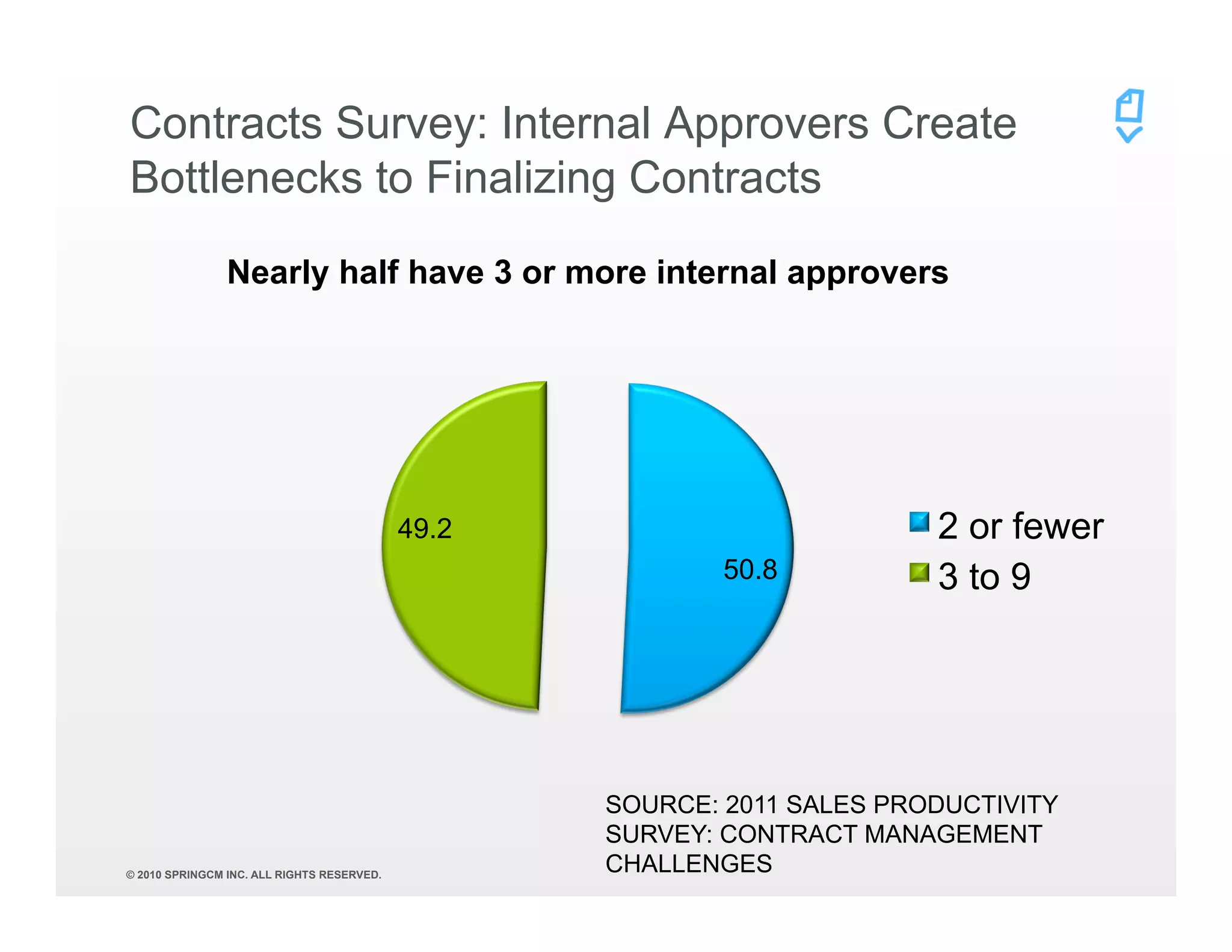 Contracts Survey: Internal Approvers Create
Bottlenecks to Finalizing Contracts

                Nearly half have 3 or more internal approvers




                                            49.2                         2 or fewer
                                                           50.8          3 to 9




                                                   SOURCE: 2011 SALES PRODUCTIVITY
                                                   SURVEY: CONTRACT MANAGEMENT
© 2010 SPRINGCM INC. ALL RIGHTS RESERVED.
                                                   CHALLENGES
 