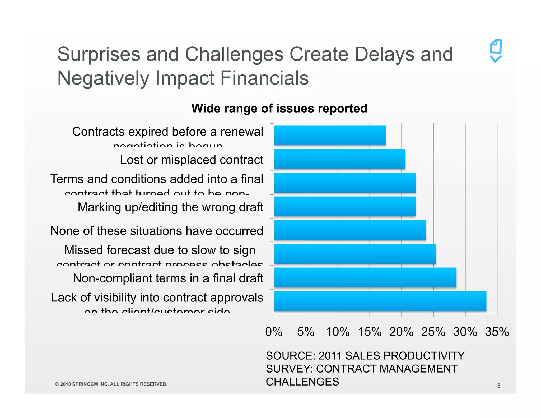 Surprises and Challenges Create Delays and
 Negatively Impact Financials
                                            Wide range of issues reported
      Contracts expired before a renewal
             negotiation is begun
              Lost or misplaced contract
Terms and conditions added into a final
  contract that turned out to be non-
    Marking up/editing the wrong draft
None of these situations have occurred
  Missed forecast due to slow to sign
 contract or contract process obstacles
    Non-compliant terms in a final draft
Lack of visibility into contract approvals
      on the client/customer side
                                                        0%   5% 10% 15% 20% 25% 30% 35%
                                                        SOURCE: 2011 SALES PRODUCTIVITY
                                                        SURVEY: CONTRACT MANAGEMENT
© 2010 SPRINGCM INC. ALL RIGHTS RESERVED.               CHALLENGES                        3
 