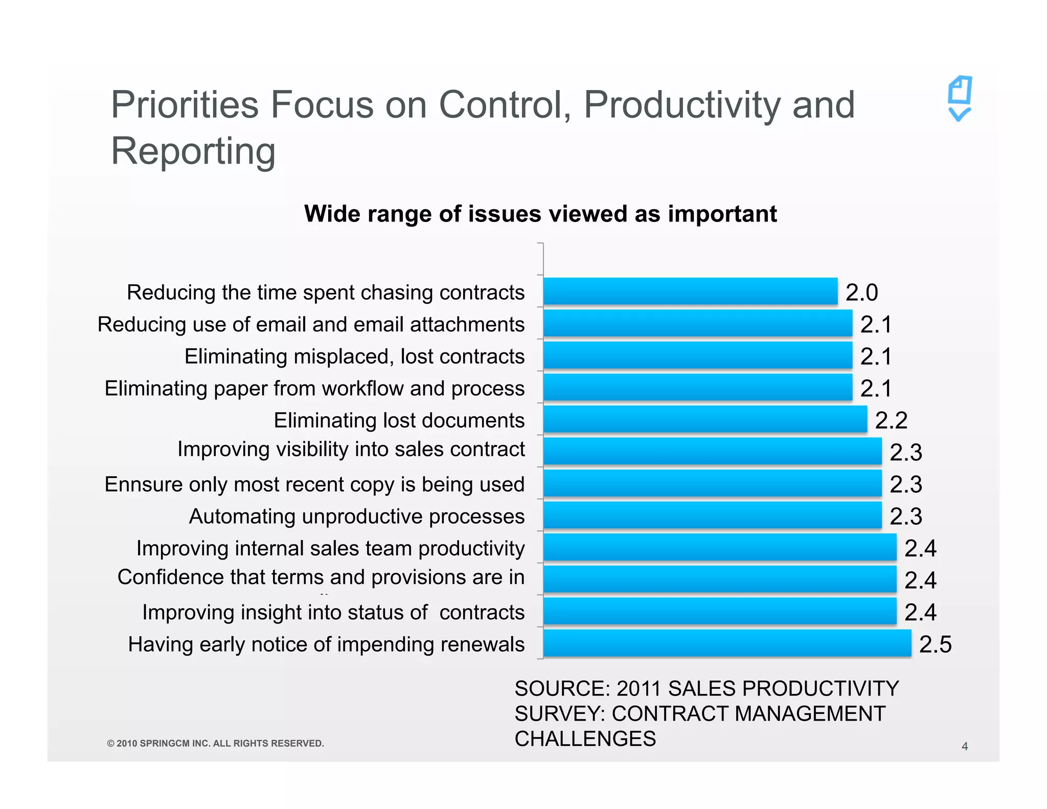 Priorities Focus on Control, Productivity and
 Reporting
                                      Wide range of issues viewed as important


    Reducing the time spent chasing contracts                                    2.0
Reducing use of email and email attachments                                       2.1
               Eliminating misplaced, lost contracts                              2.1
Eliminating paper from workflow and process                                       2.1
                 Eliminating lost documents                                         2.2
       Improving visibility into sales contract                                      2.3
                     proceses
Ennsure only most recent copy is being used                                          2.3
                Automating unproductive processes                                    2.3
   Improving internal sales team productivity                                          2.4
  Confidence that terms and provisions are in                                          2.4
                 compliance
    Improving insight into status of contracts                                         2.4
    Having early notice of impending renewals                                           2.5
                                                       SOURCE: 2011 SALES PRODUCTIVITY
                                                       SURVEY: CONTRACT MANAGEMENT
 © 2010 SPRINGCM INC. ALL RIGHTS RESERVED.             CHALLENGES                             4
 