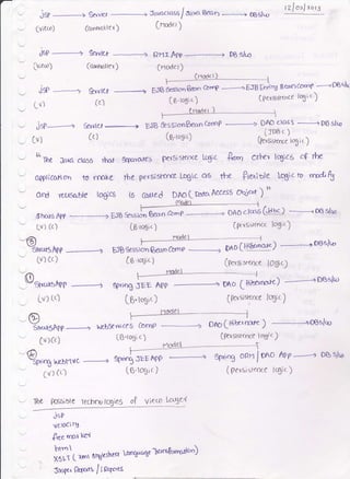 (nelcl )
t-
EJBisrorrBca. co"'P'EJBEorrrg geaclcarr.lP --=:f)$s/6
(f.roglc1 (Peratstcoce lo5i c)
( rrvle I
'l
-r
jsp-------------1 Seovto :--; EfB SesSionBeap GrnP
Cv) (c) (a.toei.; kli,i:;),,s,.1
"ana Ja'{a cld55 thar g;4loJts [€{3i5rcoc LLBic &ot', Orl^cr tqic5 c4 ttr-
app)icoftcrl., tD rmke lbe Pefsisrcnce bgia a6 the Pteniole k€i4fr, n^dlfr
Ofd fcusc$le lo8ics t5 Corred DAo(nrrc.Access O$af )
i''
mMet '
st'*sArp
----)
Eresersu[-Bfoncamp
-_-->
DAoctos6(Jruc) -------------*Ot
iSf --------------n 6errle, ---------------- JavaclosS / 'Iava Bcan > ogs),.tr
cvieul) (rcrnrrcrtler) (rroaer;
ioP -------------t Servlc,r
-=---> RHrA?p
[vieo; (crnrrotrer) (r,rodet)
J* -----------> fuvttt ---------+
/ ,i  [c')
t?/o:J rols
(6rs;sttnce logic)
(k'ait.toce 19t1.;
DAo C+tibctrpfc)
- - -- --- - -aDoslto
(itIs,'sKnce lqlic)
LV) tc)
-@
5I&IISAPP -------------)
tv) cc)
l-0o"**o
-
[a'togi.1
[o't41r.1
gPYrqg JEE A0P
[b'toglt;
. nrodel I
E B*.,FG;-"6*',0
--=--
D^o [uE ng4) "ae"l',u
lv; tc)
@
'vap?p
Cv)Cc)
- (,r)
-ipt'og wcbtlvc ---=)
cv) ct)
Ig,locJic)
($ tog'c 7 ( Pr'rsi sKnce l€lc )
#rnrdbJs-,vic€S Cornp
-_--->
pnofHibcYrerc) rDosltr]
CRrsishcnce loBJc)
*fflel t
S1r".{ gr NP + 3pr;og oRrl
J
m'o &4 "---- -4 DR s/to
fte Po6s;ble Techno lcgies o( vieo kqc'(
jsp
veoci lg
frce rcrtf l'€{
f;|ltt1- xro 8ig6bcE Lcrnguoge trt'rt(t*'r'noo)
Jasgcr ("&frrts /i e.ft'ts
 