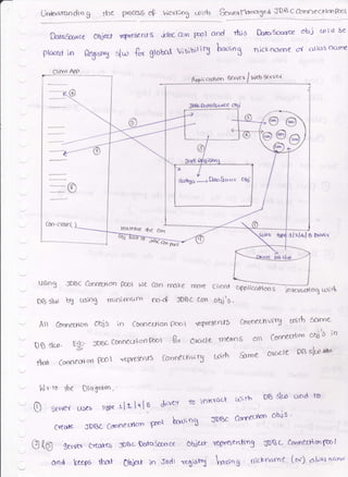 Undecrc.odiog rbe PioGsS op Worbiog coirb &.trrrr fla.,oXe d JDB c Ccrnne c,non Rn
(on'a io,re (
U6in9 JDoc ConrEcfid''o lli)l Ne
Dfi 6rt b9 usiog minirnkrn
A 6onnaaficro OhJt in 6*rrqd'{on Pool
D0 sor' Ey cDsc ConnecH6iP:o1
*sl C.rqnecfi on f}9l Ye0r€EnJS
h-i"3 nicKo&rne <r{ atlcs octYr€
hteb 6e{u<J.{
Jo8.Dara8o(]rte Ohu
aizl+l s orivw
4wf
Can rrrru.€ rnlre Ctjef* c,pplicc*tcn- in tcrc.artog coi*r
no.4 JDBc ccm ohj)6.
f{^"eKJiJ6 canreesvrrS rc'irb 5clroe
Orclde meaas o Coorearlon oql'a in
Dam6orrrce ohjecl
plclced in A:8,u"f
rPve6enr€ jnuc ccm pot
slio {t BloErr li6ibiri[
aod tils Dorc.6oeKe obj <oiLt 5e
e (e] Server trtokes Josc sctrctfouce ohituJr
ond kce?6 h&t $b;e* in fndt 'rt1;s
Ocrnnec$ui ry toirh Srme ord'cle DR sftl .rd'r
lqreseYlttns {0Bc Conneu{onPol
N t'to the Dicrgrorn ,
lo ond l_o
0 6e1ve{ uses t.lp" r | ?' I + | s &'/eY tD inK{coc-t trrl rh Drd s
crfole JDSC Cdnnedcm 1d |n'liog gpBa CorreLtidr' ob'js'
!@ @'
99o
€ofigo
->
futa $rlrtc O$
l,+ui"g nir'lnarn( funr) al'al nat't"
 
