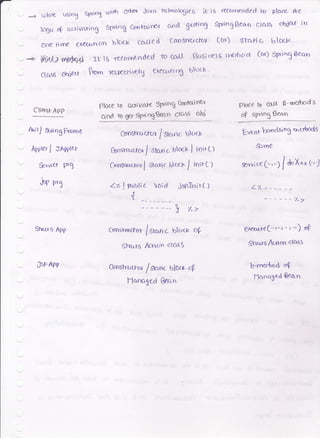 L0bite usiDg Spriog cortt, 6rbe'r Java tf.hnologies ib i5 fecorD€nded hr placa $e
logic o€ attiva-Fing SfJ'iog C{tor.dn€/l &nd g€tttn3 Sftnng Beato clcrls oQierr in
one F me exer'l-Lbl crn bloc.k ccri,l e d ccfn SYtucf&i tcrt) 6t Lri c b [ocr<
- + fi'n"U u,gbgL Ib i5 reroocnded to cc'rt EusiDess rnebocl C&6) SPnDg Eeao
Clio("d App
Awi/ tuing frame
Apprer / ctgp+
&rvter Prq
.)5P Pr3
6h{hs App
JsFAPP
P)ace ro o$ivale sPnng Crsoirrine4
ctnd ro getsP,loggean des6 ohj
&rostrc'cfol / S*rf . Ut.r+
ftrrsrrulcr / slzir..,. blook l initC)
CorDSr&aJz" I Storic b0+ f inirc )
z-t I PU.t]i c roid ispfnitt )
{_ _-
- ---'1 "/.>
cost&cfrd /Soui. blocta 64
gl-rat5, Acficm class
Gmthulru{
l*. btoc.!-dF
Homged Ber*n
Pace 16 corr b'roertrods
of sp*ng8enn
Eveo bandt'n g rn crbocts
&rqe
serv;ce(-,*) /
aoX^x e'J
L'/"
-"--"/.y
€xealre(-r-r*' -) "P
Errc*s Auron dass
b.rrrrfiod oP
llaocged Sear1
 