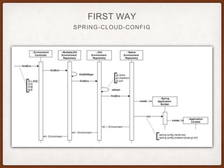 Spring Cloud Config | PPTX