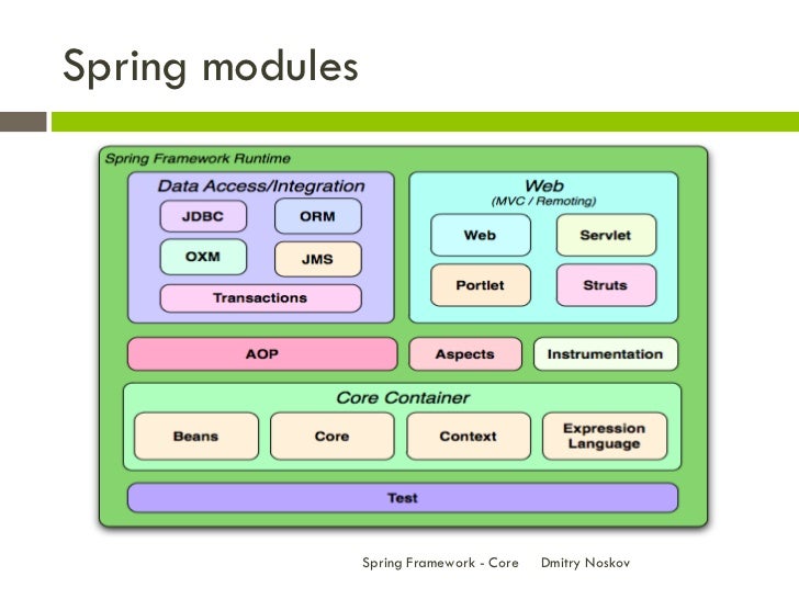 Spring documentation. Java Spring модули. Структура Spring Framework. Модули Spring Framework. Архитектура Spring Framework.