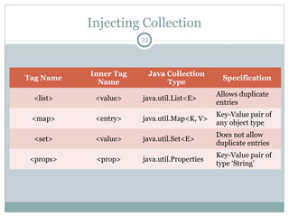 Bean Scope 1 – Object Type (Part II)
Mainly bean can be of two types, viz.,
1. Singleton (e.g., <bean scope=“singleton” … />)
2. Prototype (e.g., <bean scope=“prototype” … />)
A ‘singleton’ bean is created once in the Spring container.
This ‘singleton’ bean is given every time when referred. It is
garbage collected when the container shuts down.
A ‘prototype’ bean means a new object in every request. It is
garbage collected in the normal way, i.e., when there is no
reference for this object.
By default every bean is singleton if not specified explicitly.
22
Pushan Bhattacharya
 