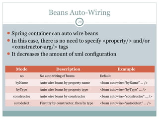 Constructor v/s Setter Injection
Setter injection gets preference over constructor
injection when both are specified
Constructor injection cannot partially initialize values
Circular dependency can be achieved by setter
injection
Security is lesser in setter injection as it can be
overridden
Constructor injection fully ensures dependency
injection but setter injection does not
Setter injection is more readable
29
Pushan Bhattacharya
 