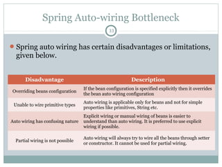 Auto wire by Name
33
public class Person {
// ...
}
public class Location {
private String city;
public Location (String city) {
this.city = city;
}
// ...
}
public class A {
private String msg;
private Person person;
private Location location;
// getters and setters ...
}
<bean id="person"
class="Person" />
<bean id="location"
class="Location">
<constructor-arg value="Kolkata"
type="java.lang.String" />
</bean>
<bean id="a" class="A“ autowire=“byName”>
<property name="msg" value="hello" />
</bean>
Pushan Bhattacharya
 